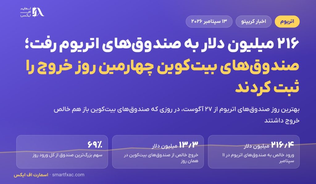 ۲۱۶ میلیون دلار به صندوق‌های اتریوم رفت؛ صندوق‌های بیت‌کوین چهارمین روز خروج را ثبت کردند