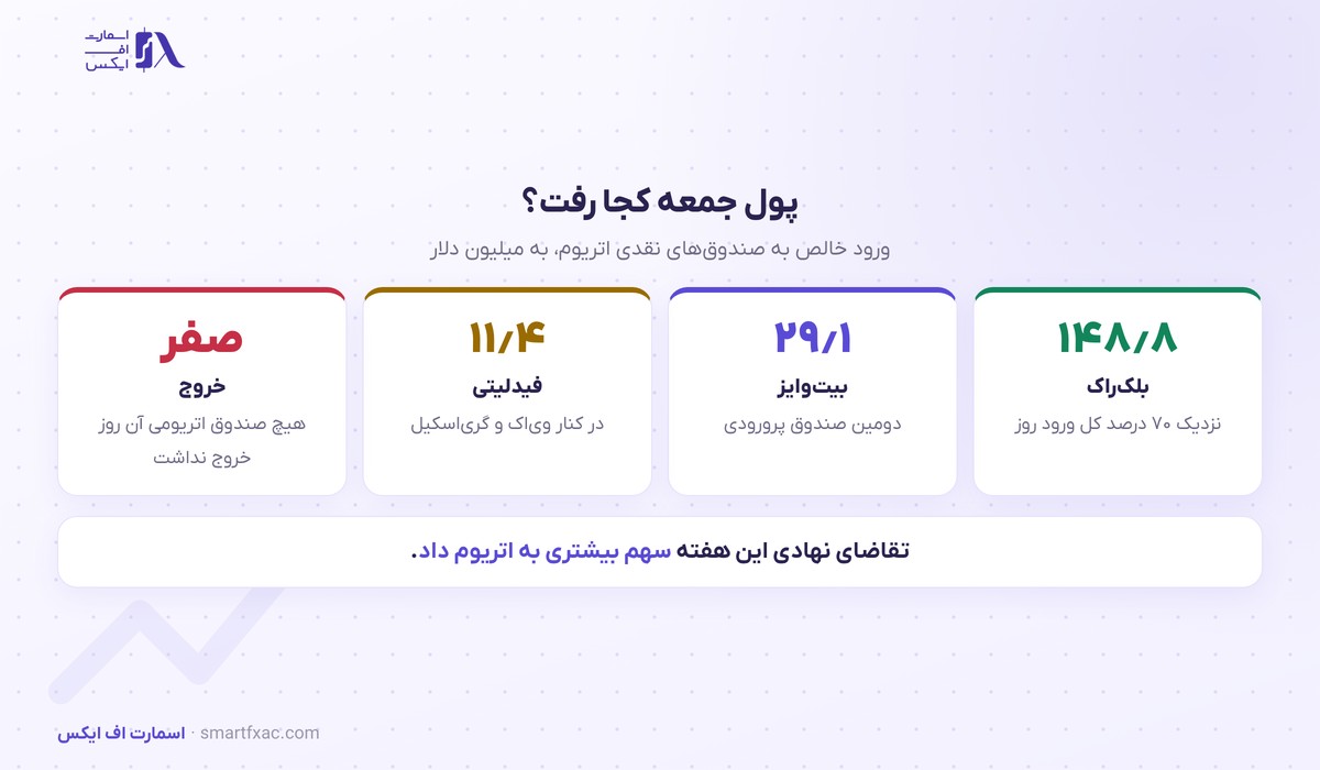 ورود پول به صندوق‌های نقدی اتریوم در ۱۱ سپتامبر ۲۰۲۶