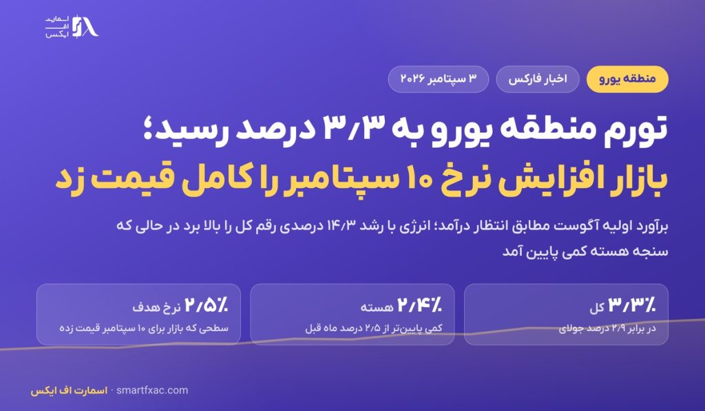 تورم منطقه یورو در آگوست به ۳٫۳ درصد رسید؛ بازار افزایش نرخ بانک مرکزی اروپا را قطعی می‌داند