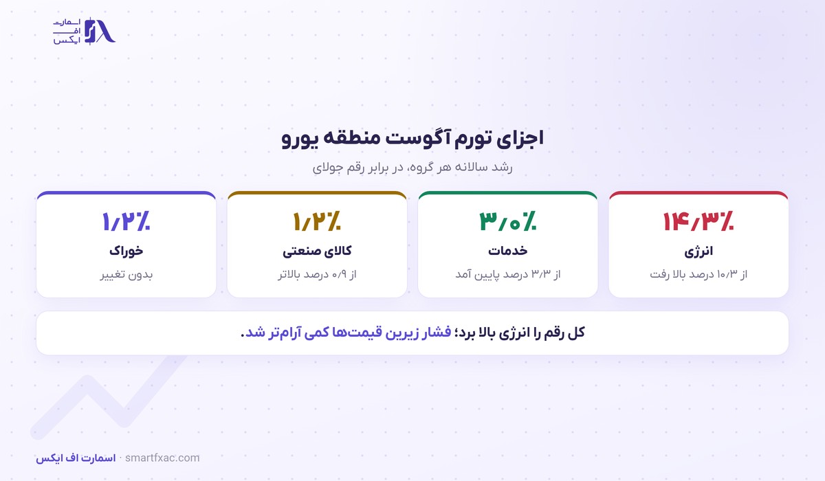 اجزای تورم آگوست منطقه یورو