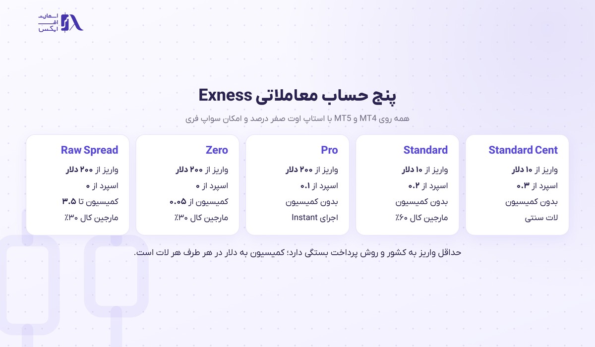 بروکر Exness | (اکسنس) 7 مقایسه پنج حساب معاملاتی بروکر اکسنس