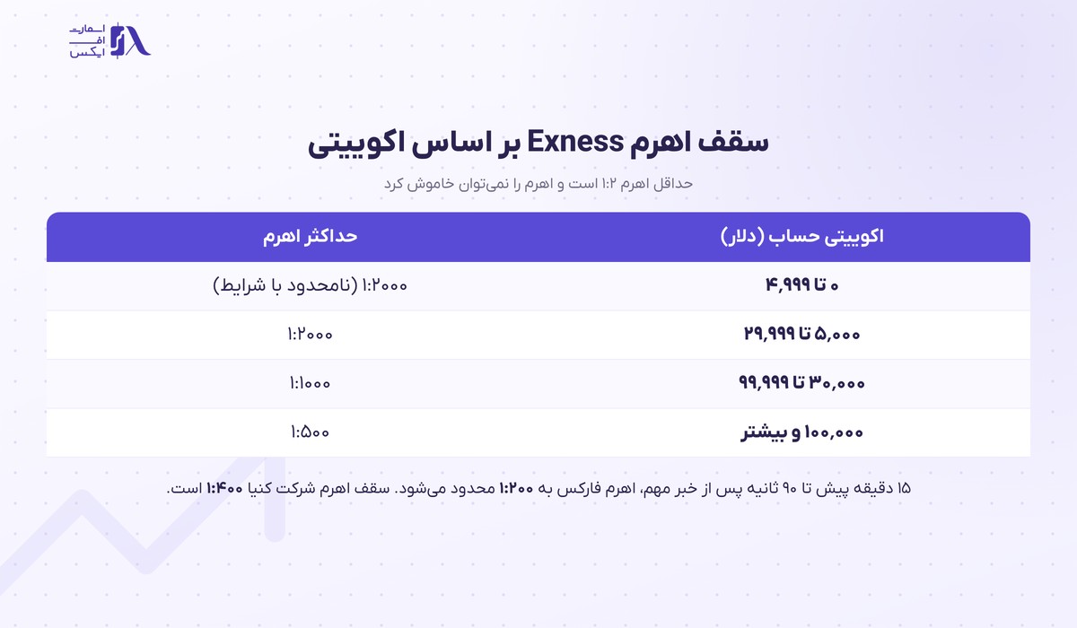 بروکر Exness | (اکسنس) 9 سقف اهرم بروکر اکسنس بر اساس اکوییتی
