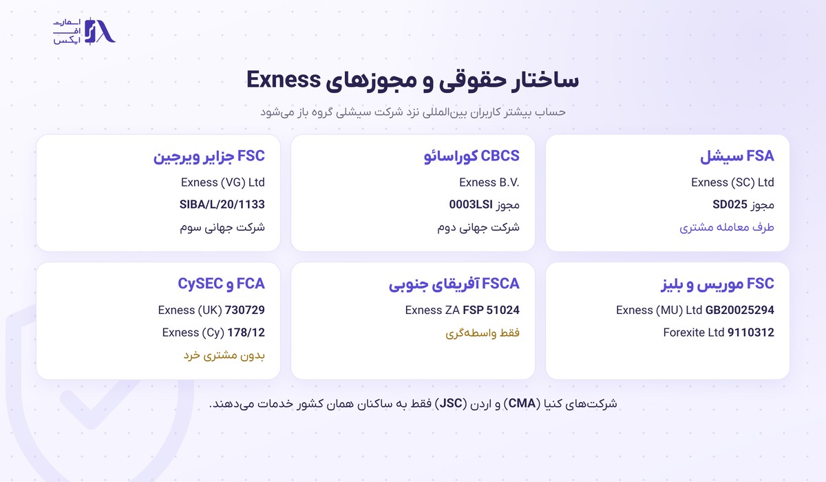بروکر Exness | (اکسنس) 3 مجوزهای بروکر اکسنس و ساختار حقوقی Exness