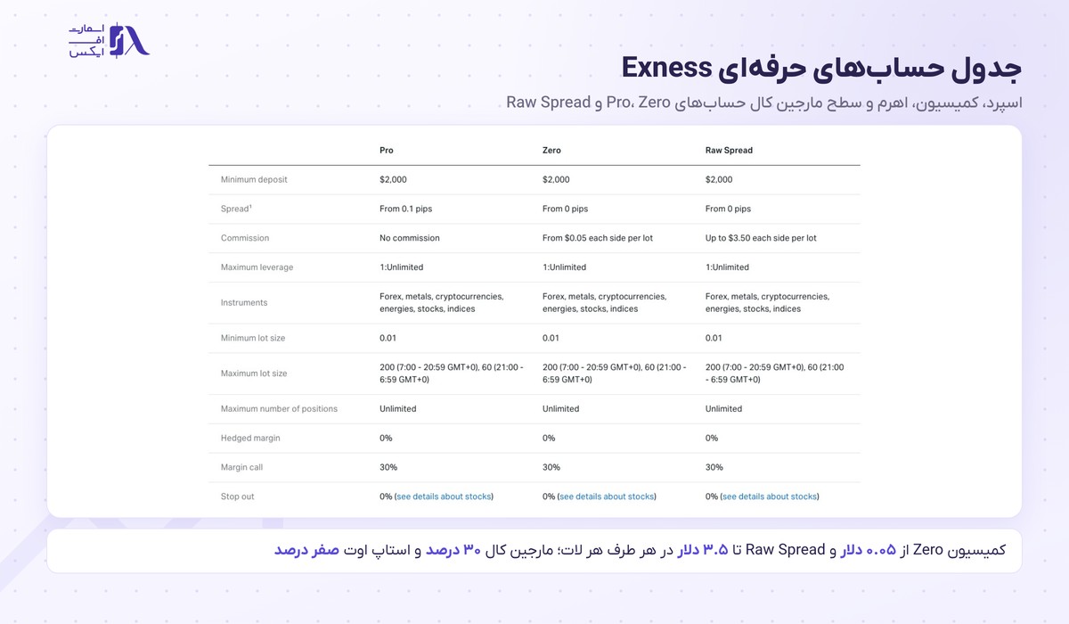 بروکر Exness | (اکسنس) 6 اسپرد و کمیسیون حسابهای حرفهای بروکر Exness
