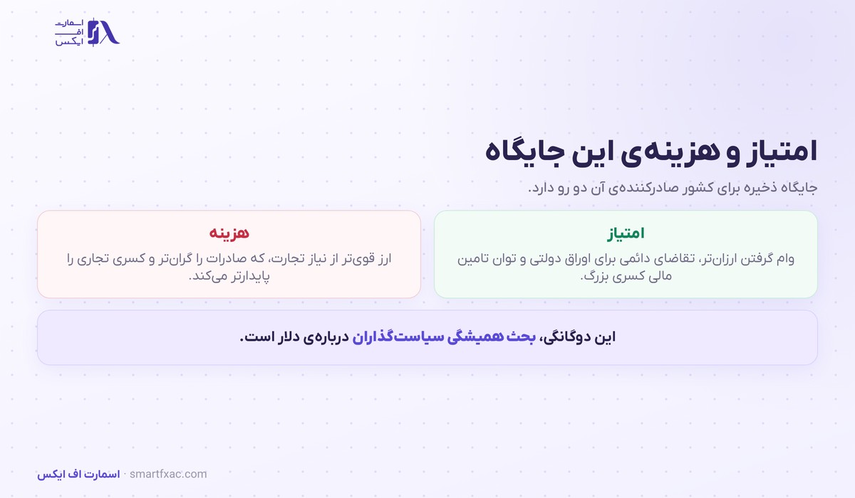 امتیاز و هزینه جایگاه ارز ذخیره جهانی برای کشور صادرکننده