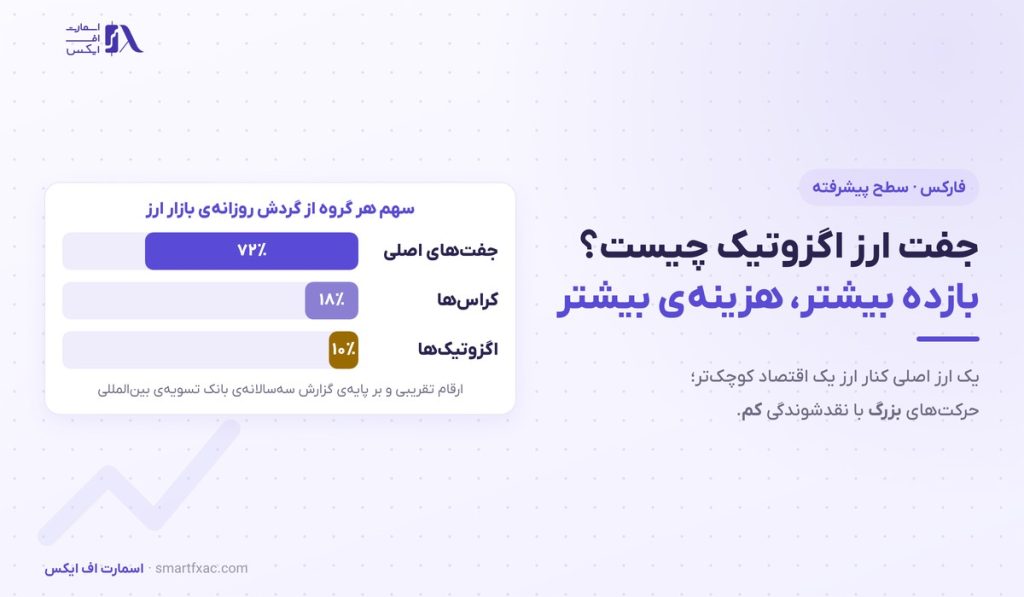 جفت ارز اگزوتیک چیست؟ | ۶ نماد مهم و ۵ ریسک