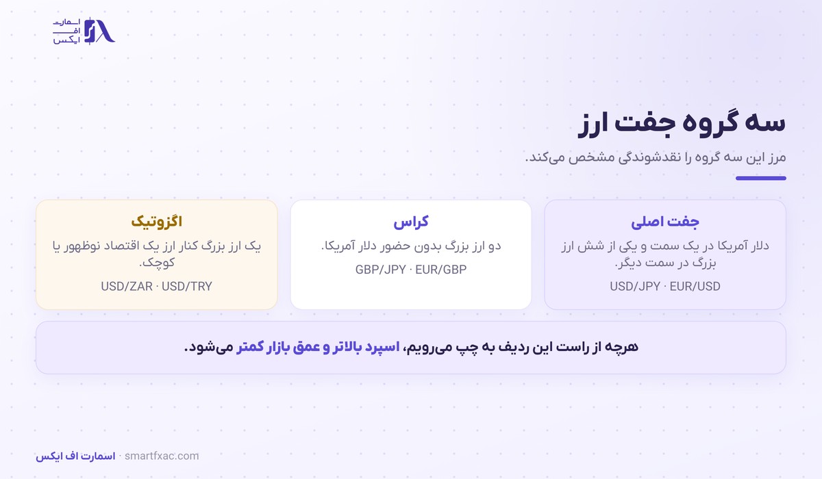 سه گروه جفت ارز و جایگاه جفت ارز اگزوتیک از نظر نقدشوندگی