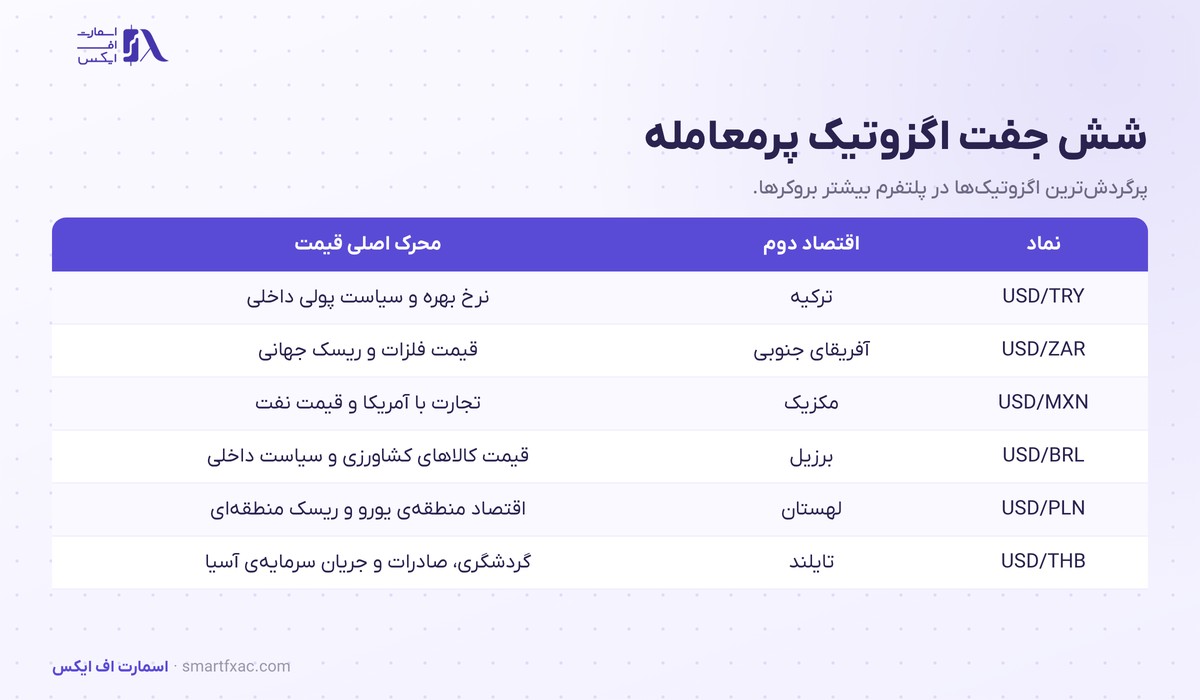 جدول شش جفت ارز اگزوتیک پرمعامله و محرک اصلی قیمت هرکدام