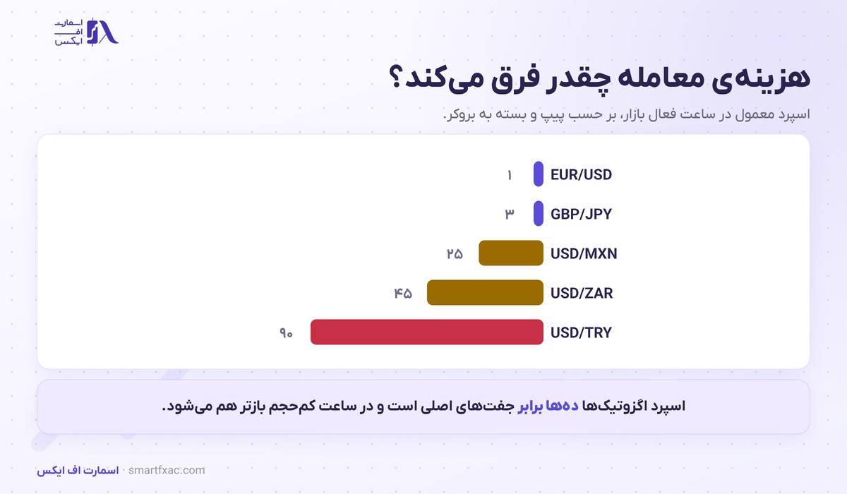 مقایسه اسپرد معمول جفت ارز اگزوتیک با جفت های اصلی بر حسب پیپ