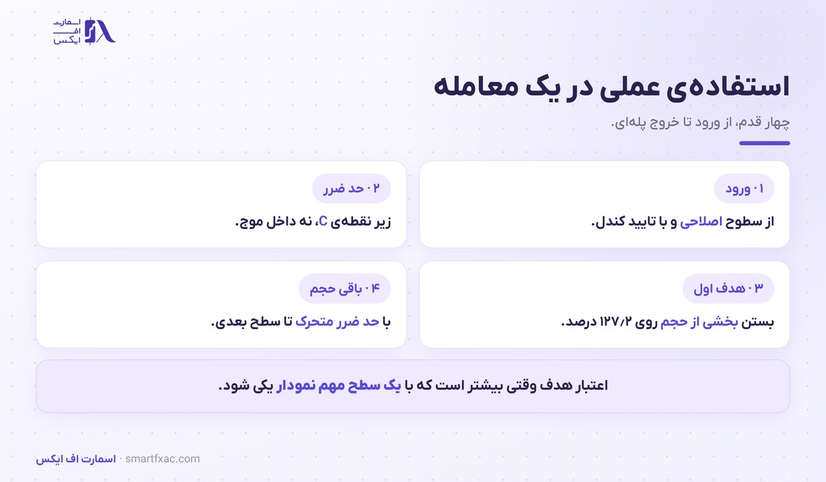 چهار قدم استفاده از فیبوناچی اکستنشن در یک معامله