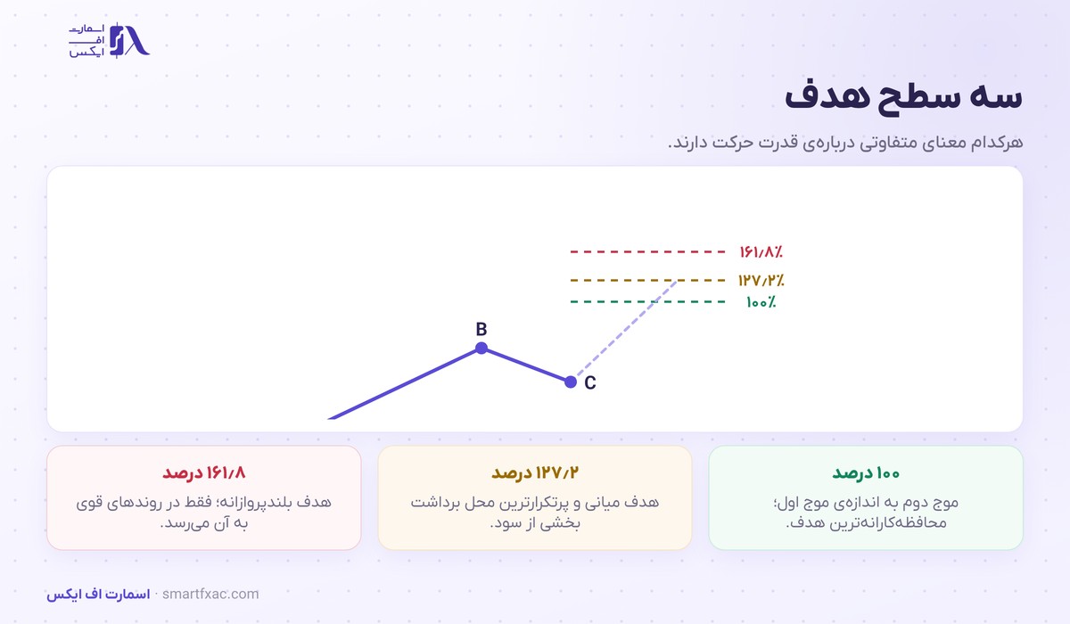 سه سطح هدف فیبوناچی اکستنشن روی نمودار