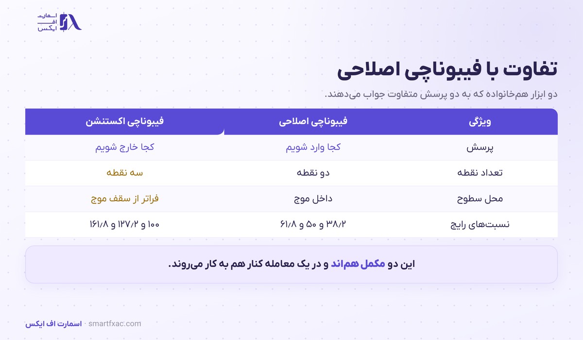 جدول تفاوت فیبوناچی اکستنشن با فیبوناچی اصلاحی