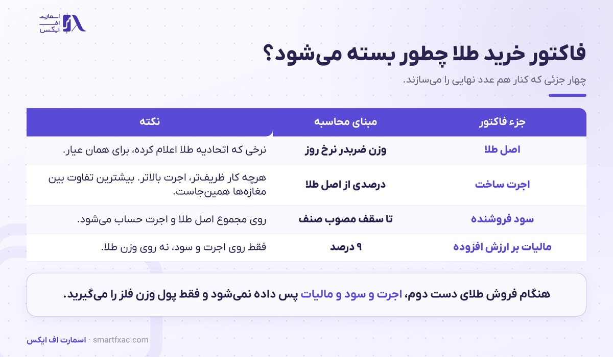 اجزای فاکتور خرید طلا شامل اصل طلا، اجرت ساخت، سود فروشنده و مالیات بر ارزش افزوده بر پایه نرخ اتحادیه طلا