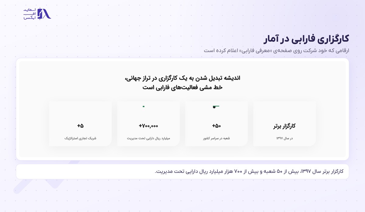 آمار رسمی کارگزاری فارابی