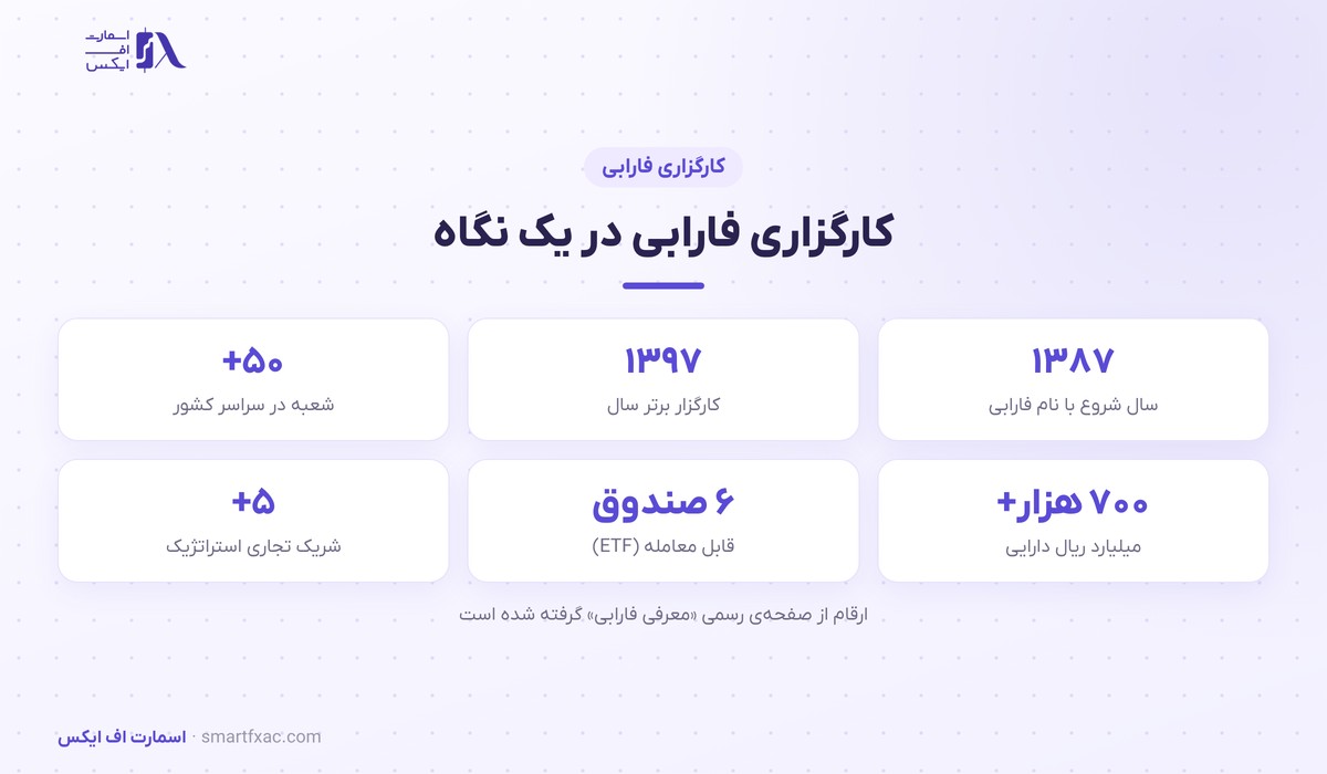 کارگزاری فارابی در یک نگاه: سال تأسیس، شعب، دارایی تحت مدیریت و صندوق‌ها
