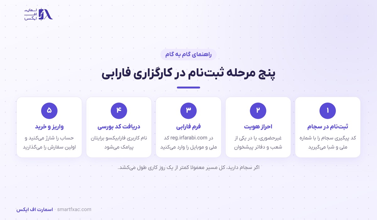 پنج مرحله ثبت‌نام در کارگزاری فارابی