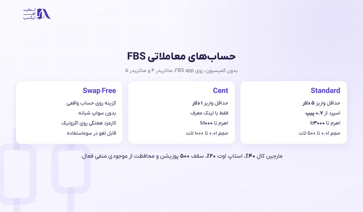 مقایسه حساب‌های معاملاتی بروکر اف بی اس