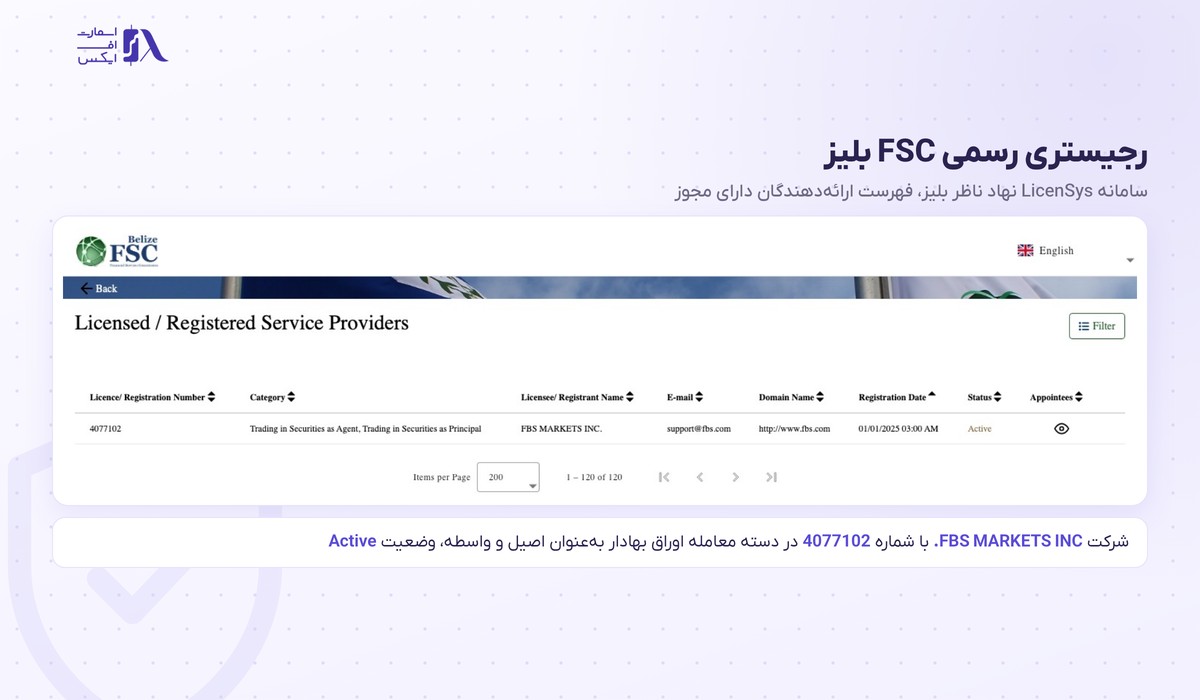 ثبت شرکت FBS Markets Inc در رجیستری رسمی FSC بلیز با مجوز 4077102