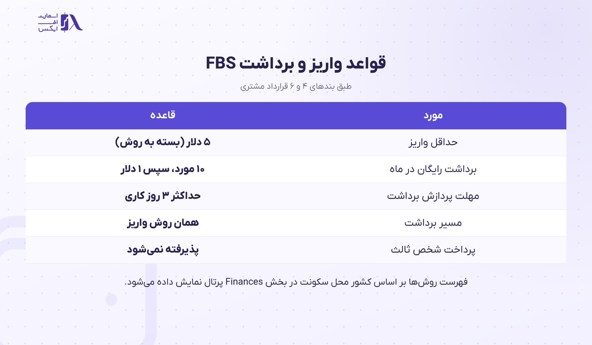 قواعد واریز و برداشت در بروکر اف بی اس