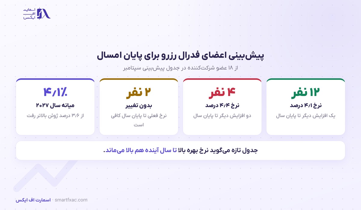 طلا برای نخستین بار در چهار هفته صعودی بست؛ شاخص دلار هفته را روی ۱۰۰٫۲۴ تمام کرد 3 پیشبینی اعضای فدرال رزرو برای نرخ بهره پایان ۲۰۲۶