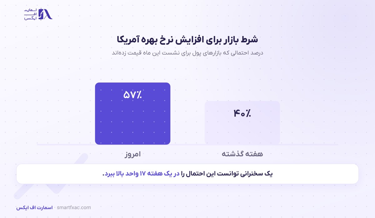 تقویت دلار در آغاز سپتامبر؛ شرط افزایش نرخ بهره به ۵۷ درصد رسید 2 شرط بازار برای افزایش نرخ بهره و تقویت دلار