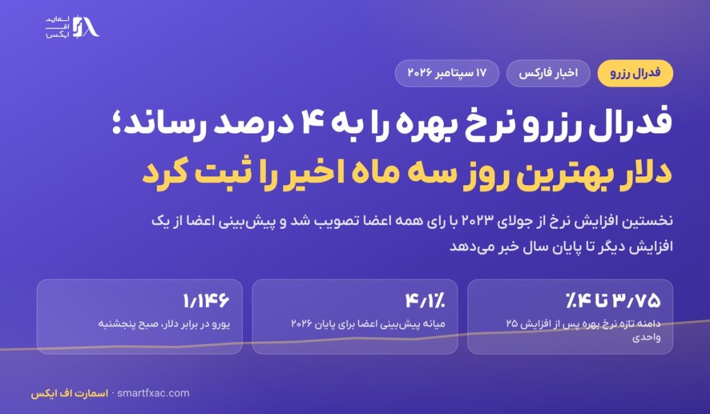 فدرال رزرو نرخ بهره را به ۳٫۷۵ تا ۴ درصد رساند؛ دلار بهترین روز سه ماه اخیر را ثبت کرد