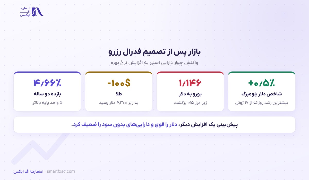 فدرال رزرو نرخ بهره را به ۳٫۷۵ تا ۴ درصد رساند؛ دلار بهترین روز سه ماه اخیر را ثبت کرد 3 واکنش دلار و طلا و یورو به افزایش نرخ بهره فدرال رزرو در سپتامبر ۲۰۲۶