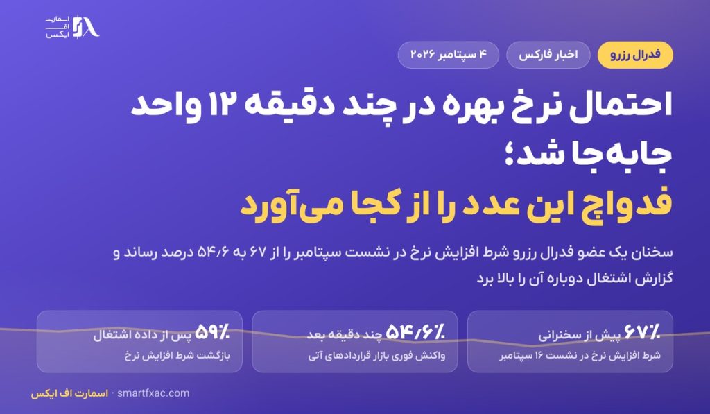 احتمال افزایش نرخ بهره در چند دقیقه ۱۲ واحد جابه‌جا شد؛ فدواچ این عدد را از کجا می‌آورد