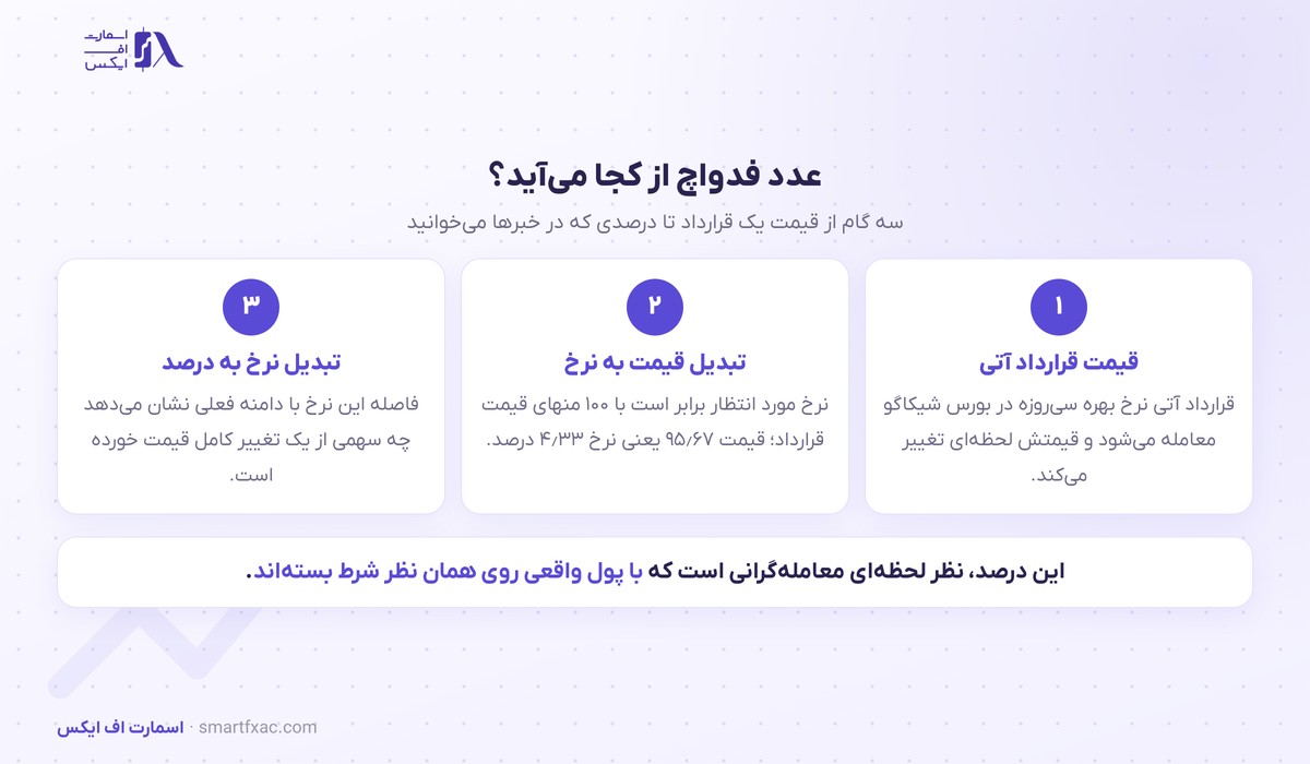 سازوکار محاسبه احتمال در فدواچ