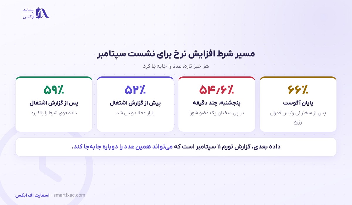 مسیر تغییر احتمال افزایش نرخ بهره در فدواچ