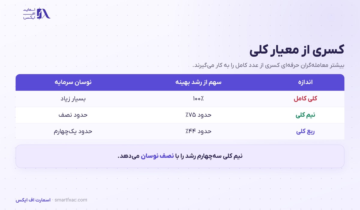 مقایسه کلی کامل، نیم کلی و ربع کلی از نظر رشد و نوسان سرمایه