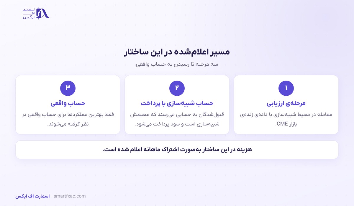 راهاندازی FTMO Futures؛ حساب شبیهسازی با پرداخت سود 2 سه مرحله تا حساب واقعی در این محیط شبیهسازی