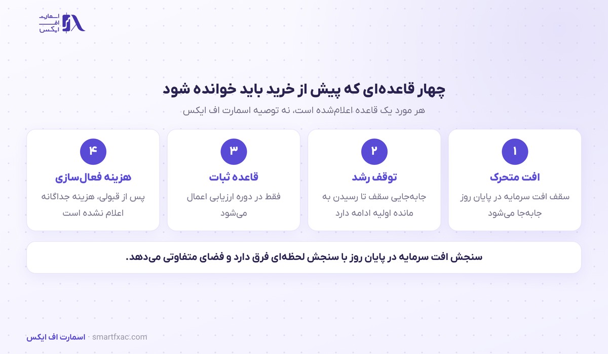 قواعد افت سرمایه و حد ضرر روزانه در بخش فیوچرز