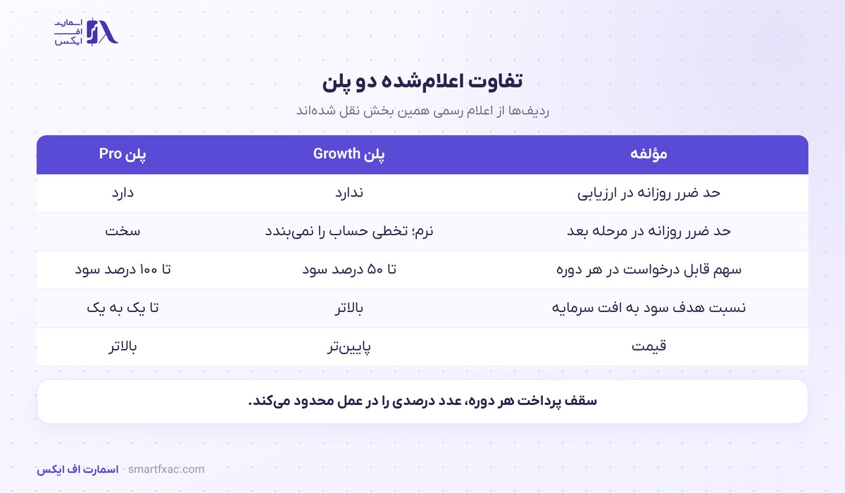 تفاوت حد ضرر روزانه در دو پلن Growth و Pro بخش فیوچرز