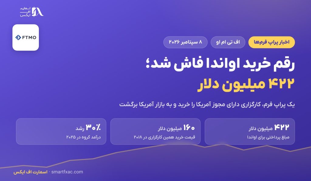رقم خرید اواندا توسط FTMO فاش شد؛ ۴۲۲ میلیون دلار