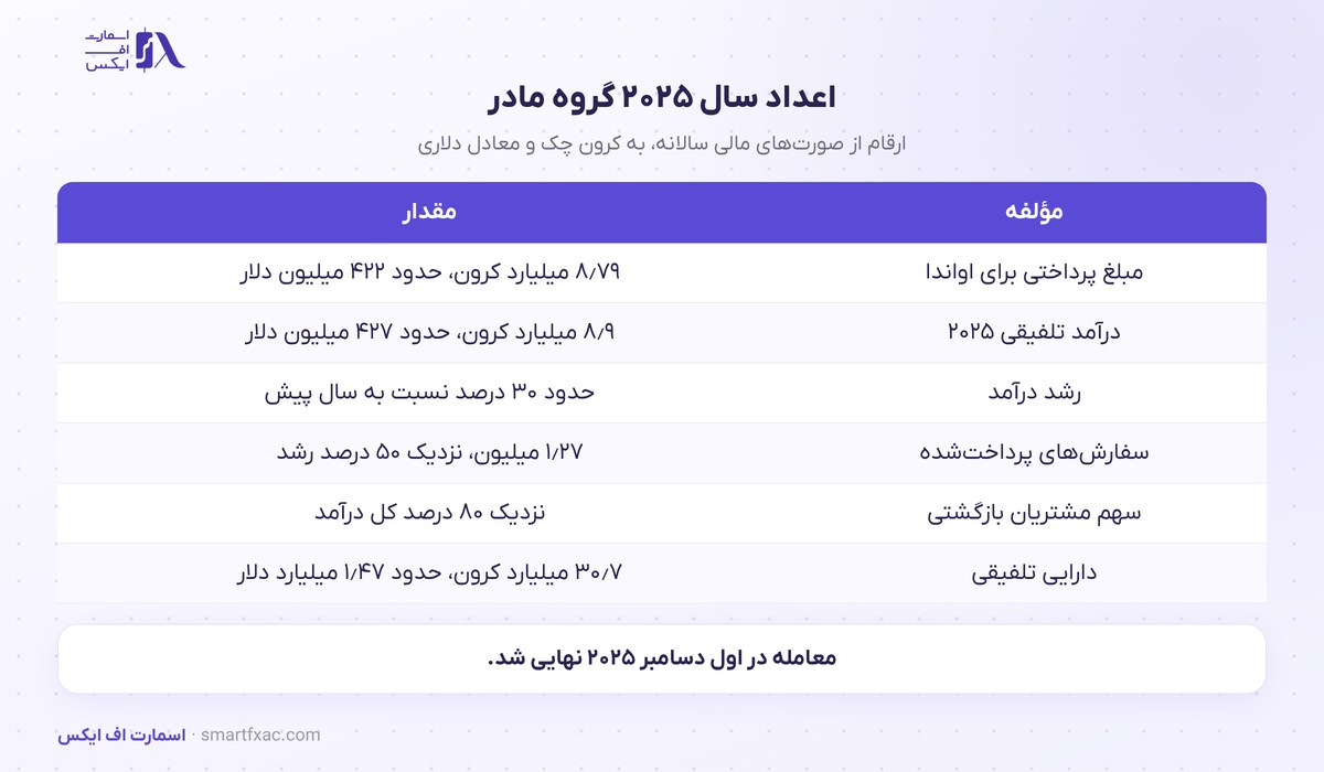 اعداد مالی گروه مادر پس از خرید کارگزاری دارای مجوز آمریکا