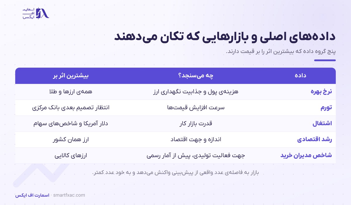 داده‌های اصلی اقتصادی و بازارهایی که بیشترین اثر را از آن‌ها می‌گیرند