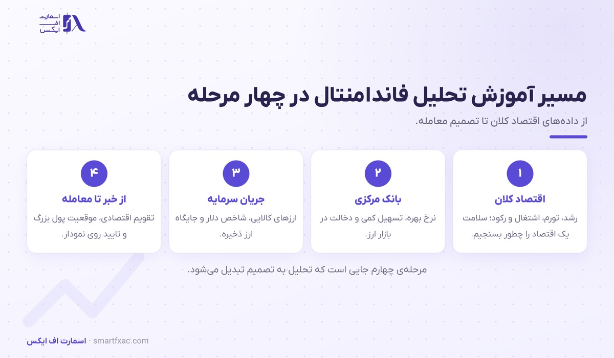 مسیر آموزش تحلیل فاندامنتال در چهار مرحله از اقتصاد کلان تا معامله