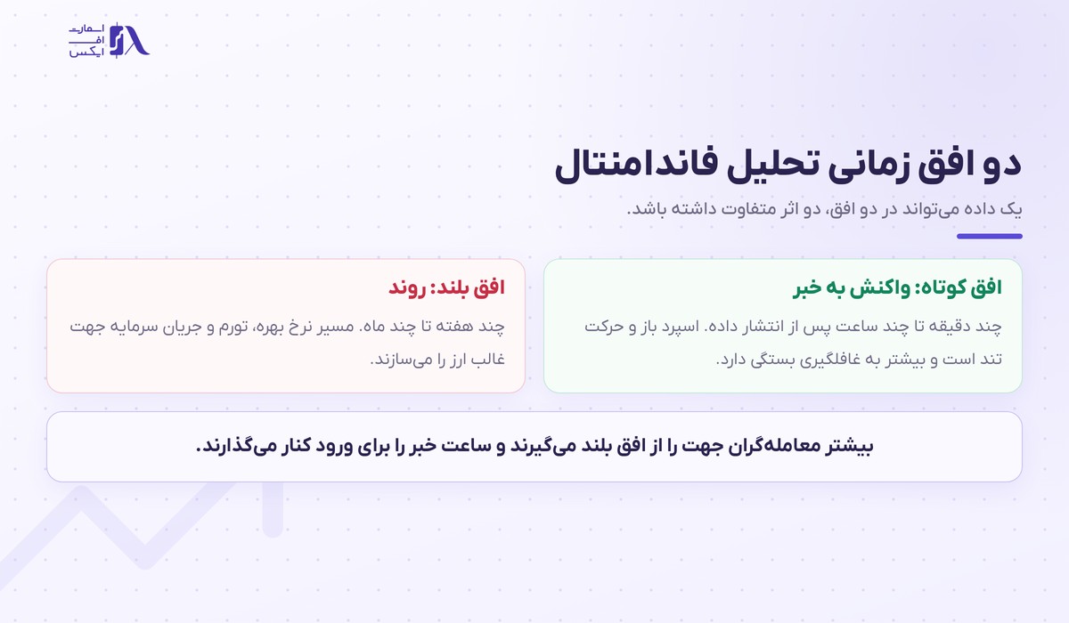 دو افق زمانی تحلیل فاندامنتال: واکنش کوتاه به خبر و روند بلندمدت
