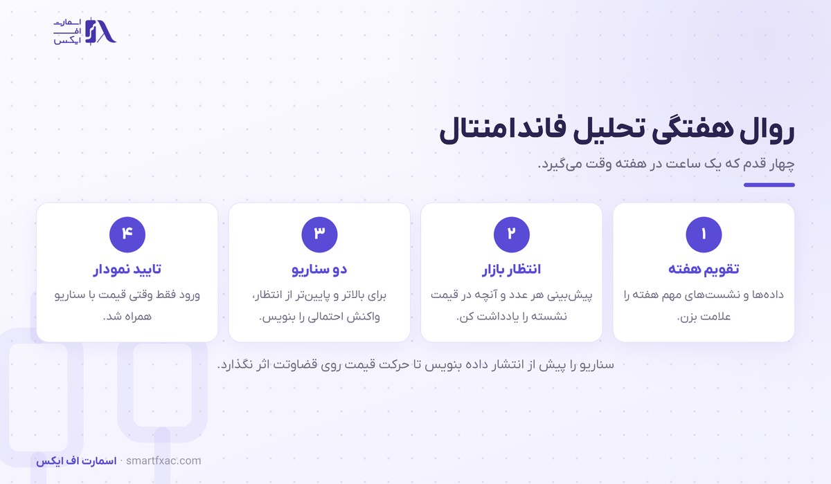 روال هفتگی تحلیل فاندامنتال در چهار قدم