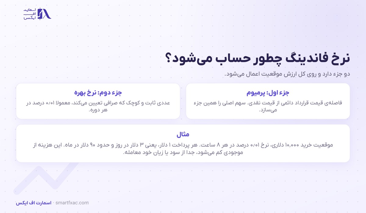 نرخ فاندینگ چیست؟ | فرمول، ۳ کاربرد و ۶ اشتباه رایج 3 دو جزء فرمول نرخ فاندینگ و یک مثال عددی