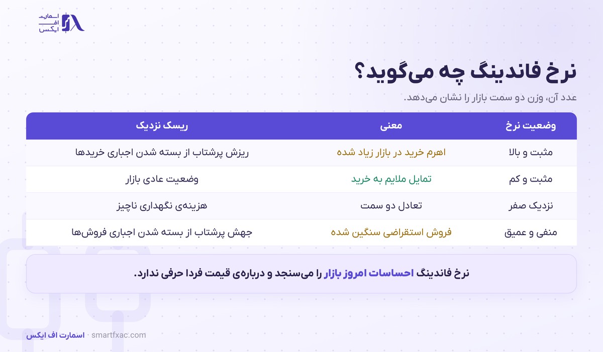نرخ فاندینگ چیست؟ | فرمول، ۳ کاربرد و ۶ اشتباه رایج 4 جدول معنی نرخ فاندینگ مثبت، منفی و نزدیک صفر