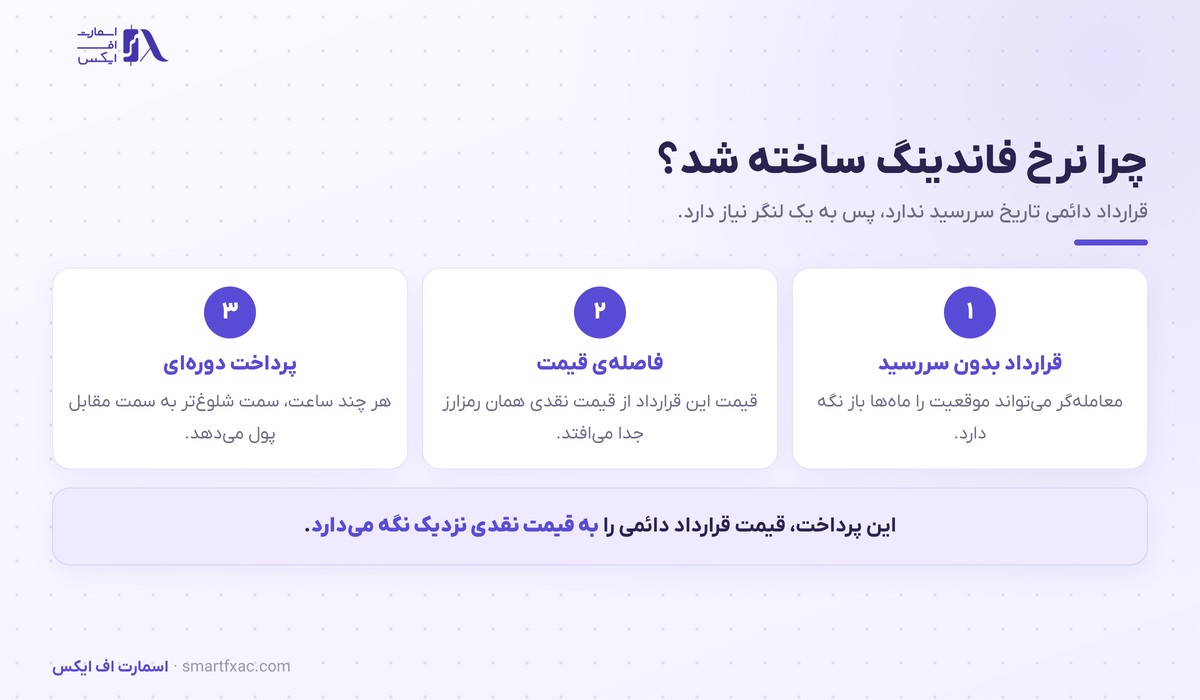 نرخ فاندینگ چیست؟ | فرمول، ۳ کاربرد و ۶ اشتباه رایج 2 سه دلیل ساخته شدن نرخ فاندینگ در قراردادهای دائمی