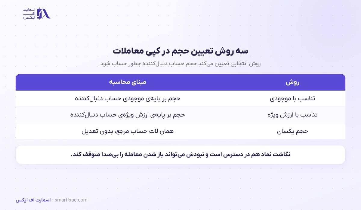 کپی معاملات فاندینگ پیپس روی سه پلتفرم فعال شد 2 سه روش تعیین حجم در کپی خودکار