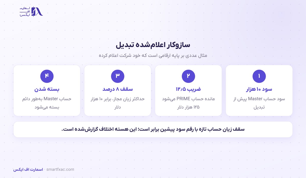 حساب PRIME فاندینگ پیپس؛ بندی که پذیرش را الزامی میکند 3 سازوکار تبدیل سود به مانده حساب و نسبت آن با الزام قراردادی