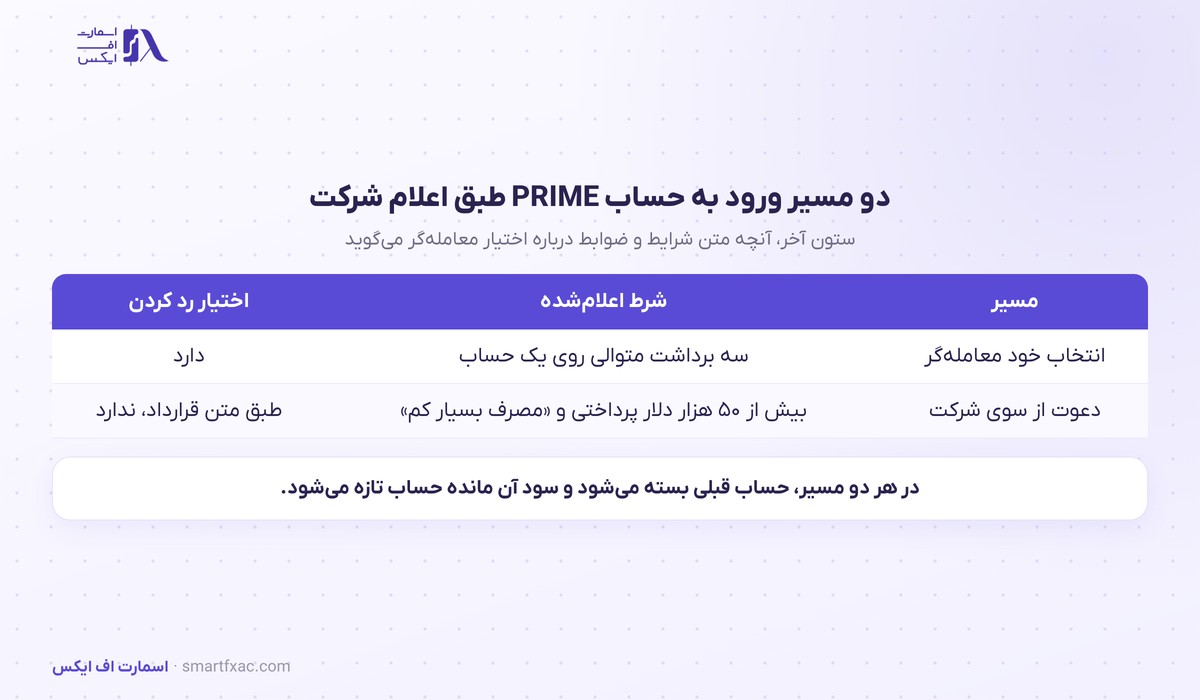 حساب PRIME فاندینگ پیپس؛ بندی که پذیرش را الزامی میکند 2 دو مسیر ورود به حساب PRIME و الزام قراردادی پذیرش دعوت