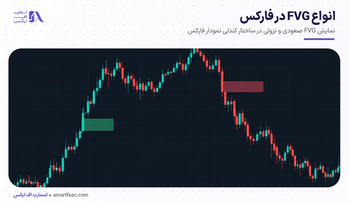 گپ ارزش منصفانه چیست؟ | 5 تفاوت FVG با گپ معمولی 4 انواع FVG در فارکس