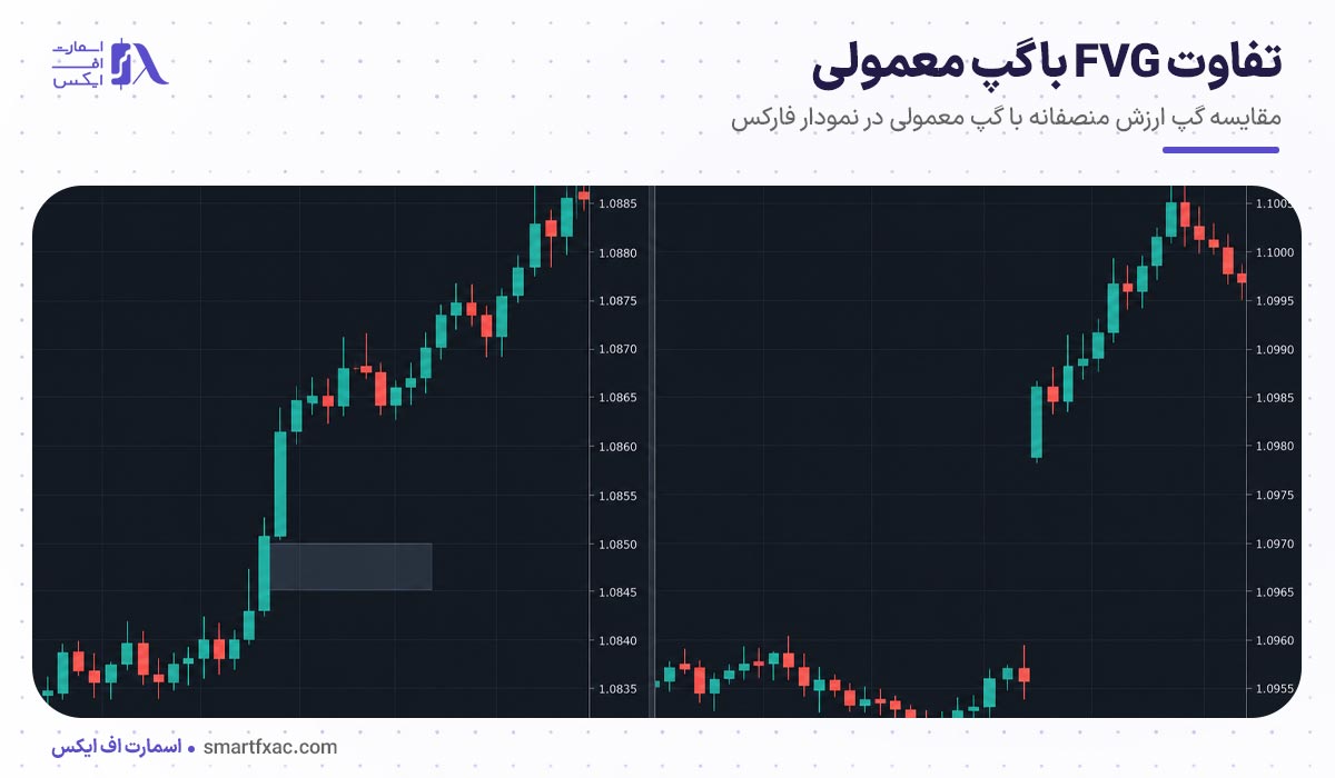 گپ ارزش منصفانه چیست؟ | 5 تفاوت FVG با گپ معمولی 5 تفاوت FVG با گپ معمولی