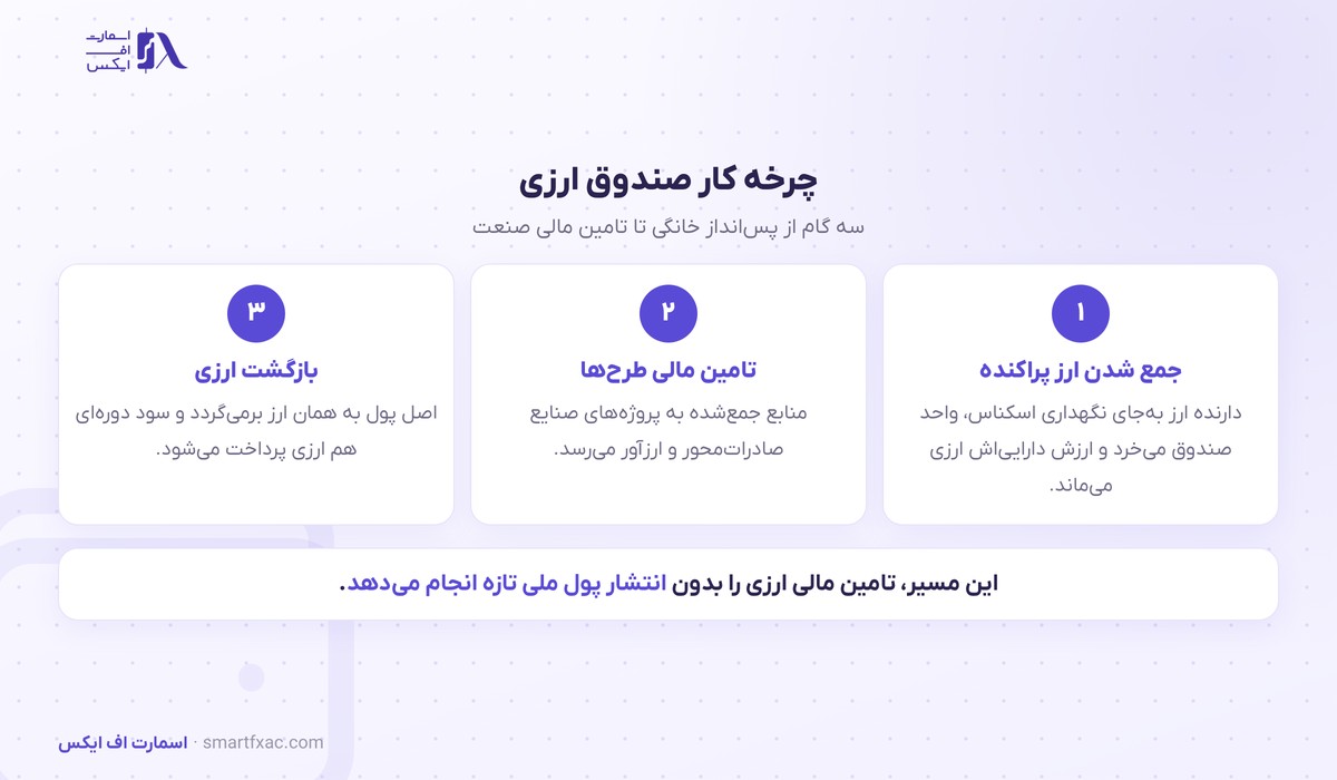 نخستین صندوق سرمایهگذاری ارزی میآید؛ هدف، جذب ارز خانگی برای تامین مالی صنایع است 3 چرخه جذب ارز خانگی در صندوق سرمایهگذاری ارزی