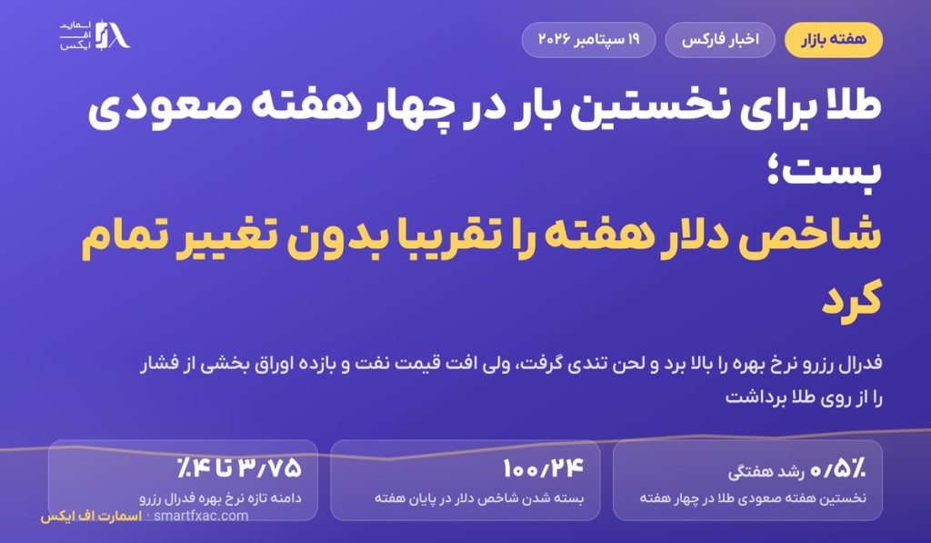 طلا برای نخستین بار در چهار هفته صعودی بست؛ شاخص دلار هفته را روی ۱۰۰٫۲۴ تمام کرد 2 طلا برای نخستین بار در چهار هفته صعودی بست؛ شاخص دلار هفته را روی ۱۰۰٫۲۴ تمام کرد